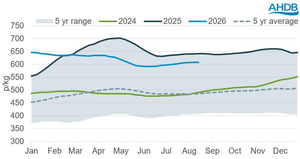 Figure 1 shows a line graph portraying the average GB all prime deadweight cattle price for 24-26.